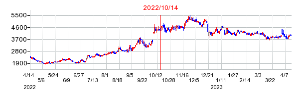 2022年10月14日 16:29前後のの株価チャート